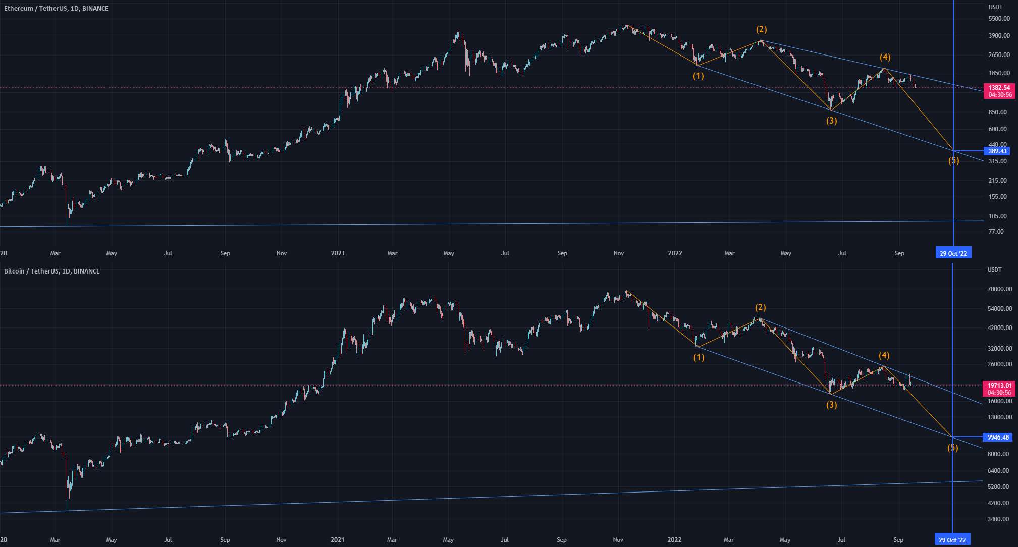  تحلیل اتریوم - w5 مورب اصلی، تنظیم مجدد بزرگ در eth و btc.