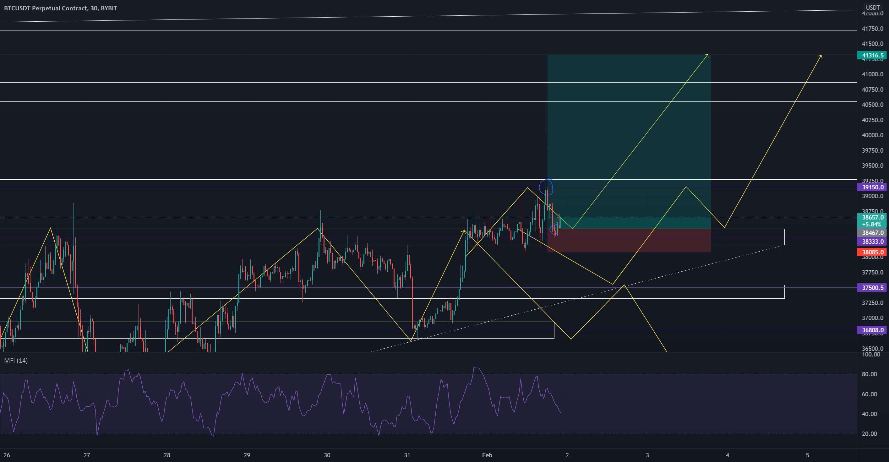 BTC/USDT 38 هزار لون را شکست بیت کوین دوباره سطح را آزمایش کرد