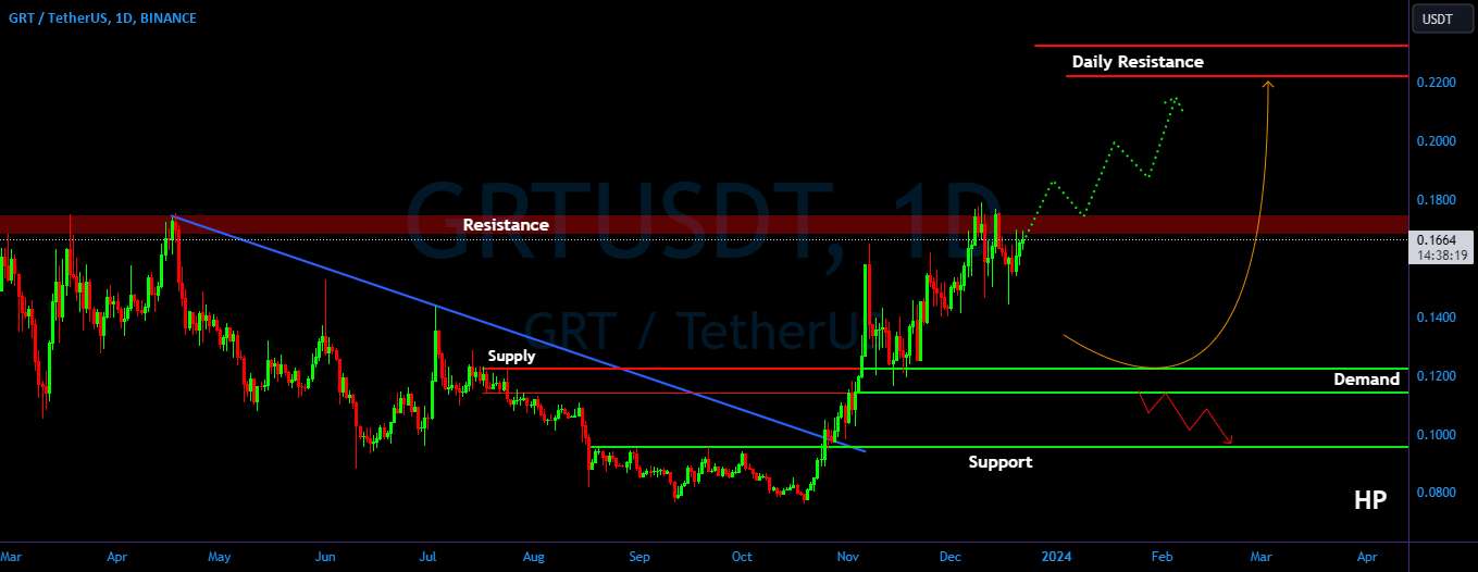 GRT/USDT به ویژه هنگامی که به یک منطقه مقاومت مهم نزدیک می شود