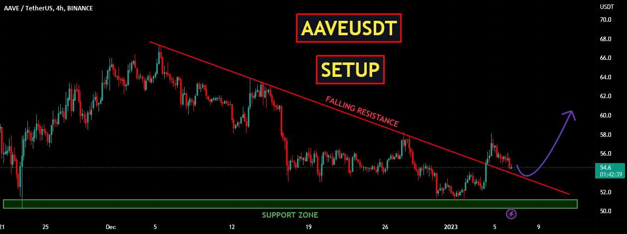  تحلیل آوی - AAVEUSDT | برپایی