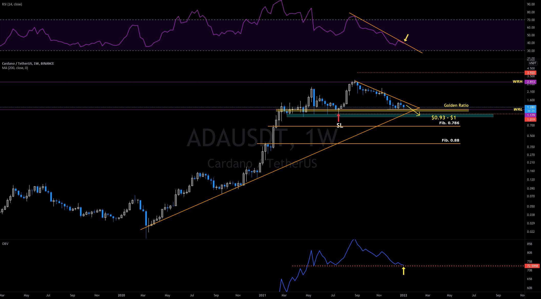 ADA-USDT; در میان مدت چه اتفاقی خواهد افتاد