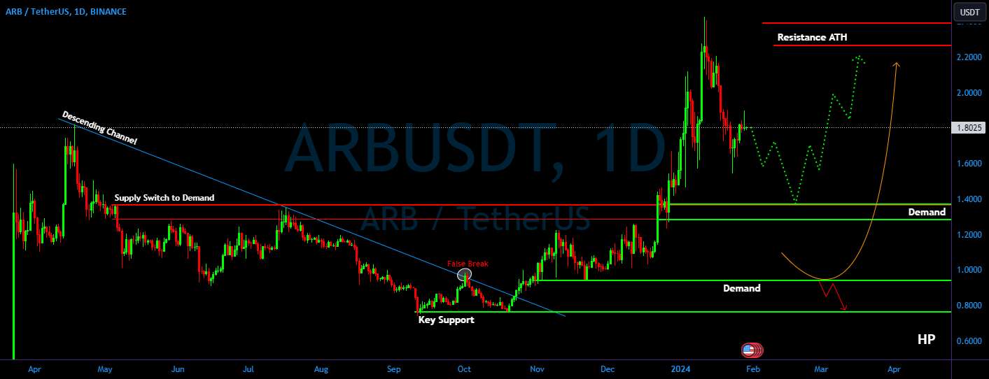 ARB/USDT به تقاضا توجه کنید، پتانسیل جهش شدید!