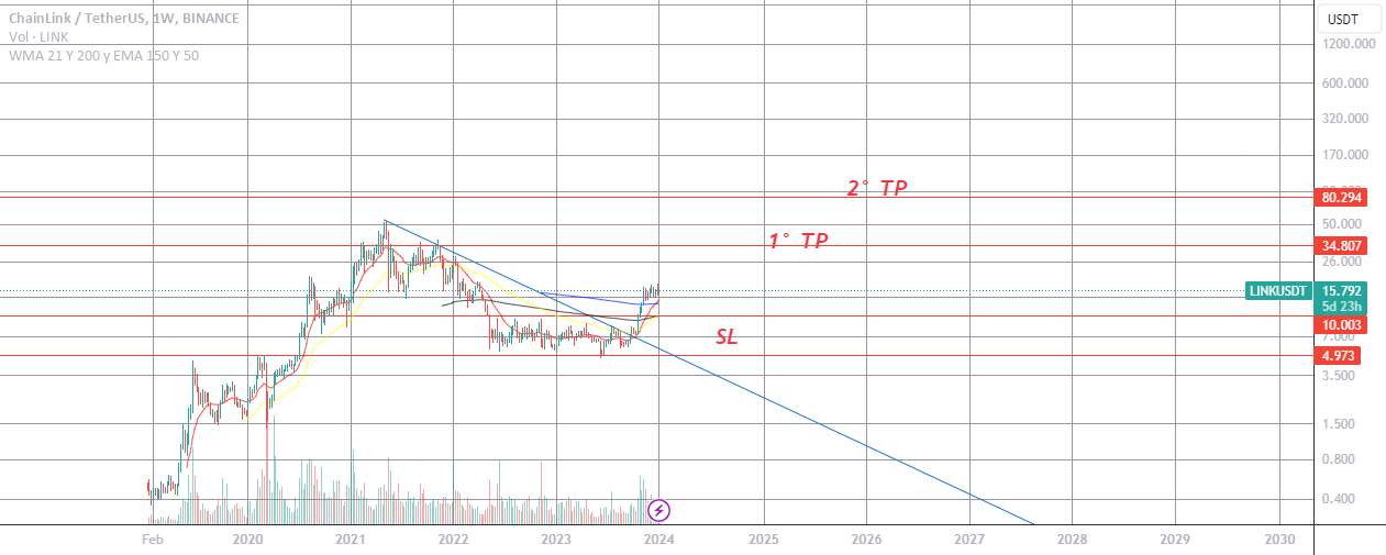  تحلیل چين لينک - $LINK