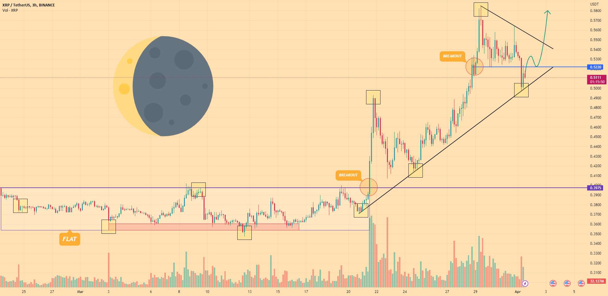 RIPPLE - قیمت می تواند افزایش یابد و سطح مقاومت را بشکند