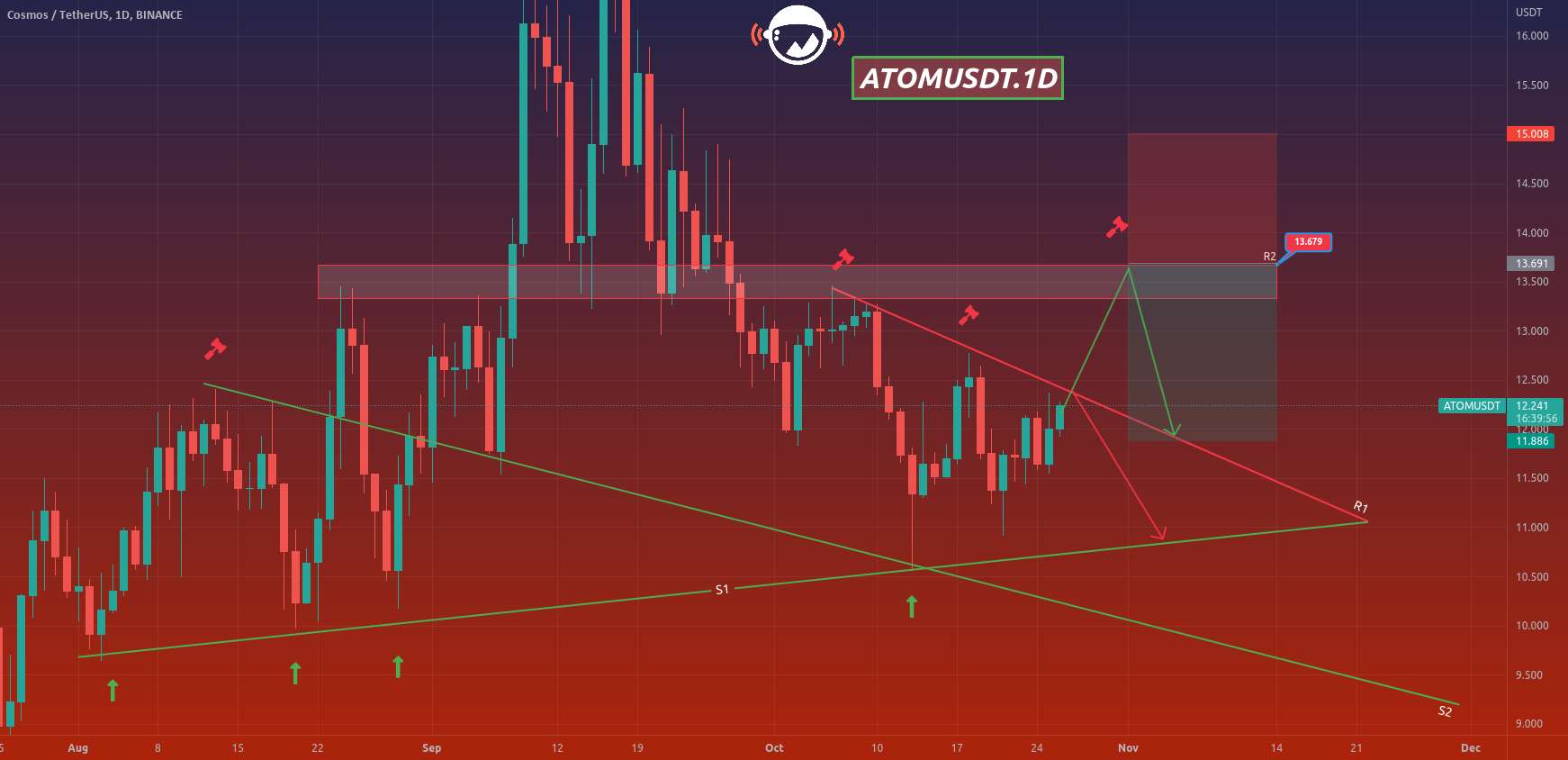  تحلیل کازماس - ATOMUSDT