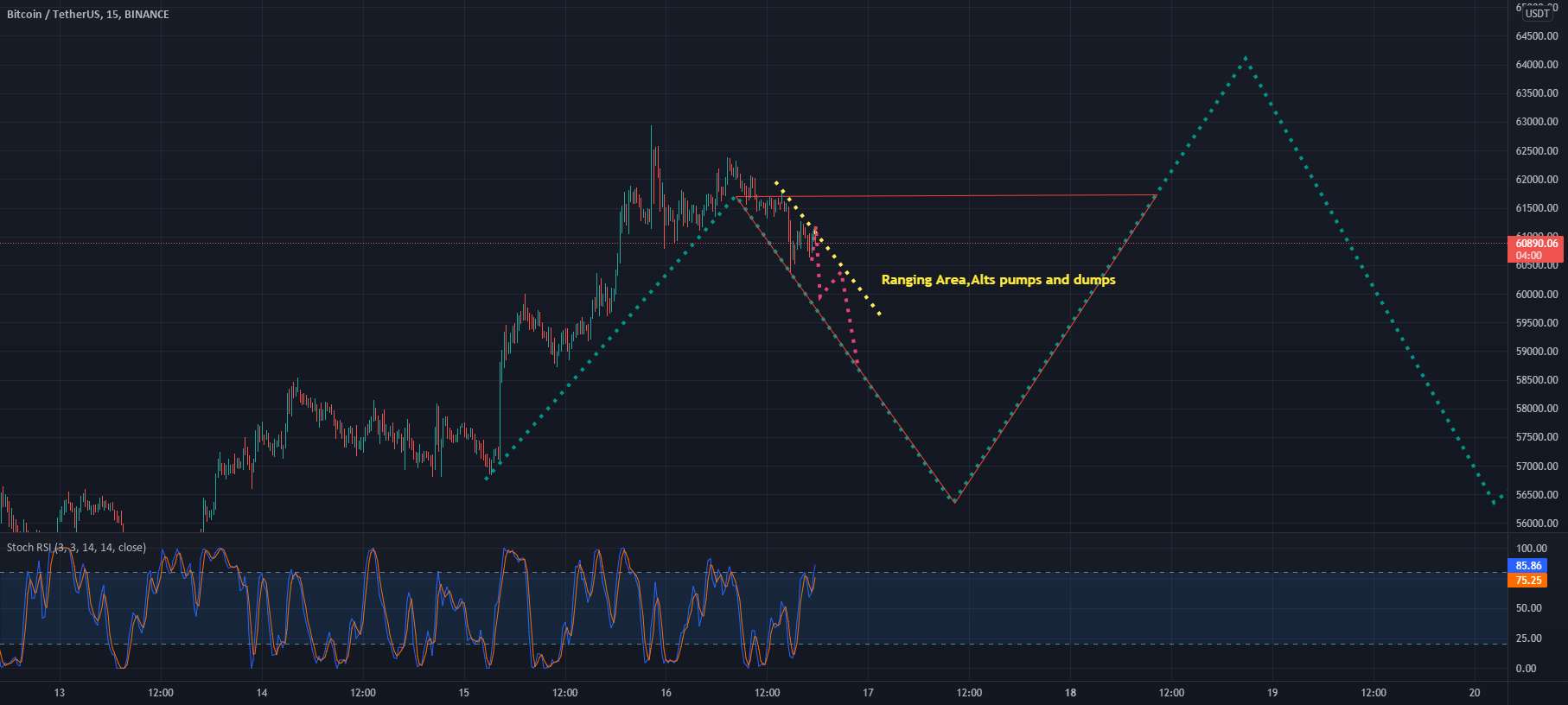 Ranging Zone (فروش ALTS در اطراف ATH)