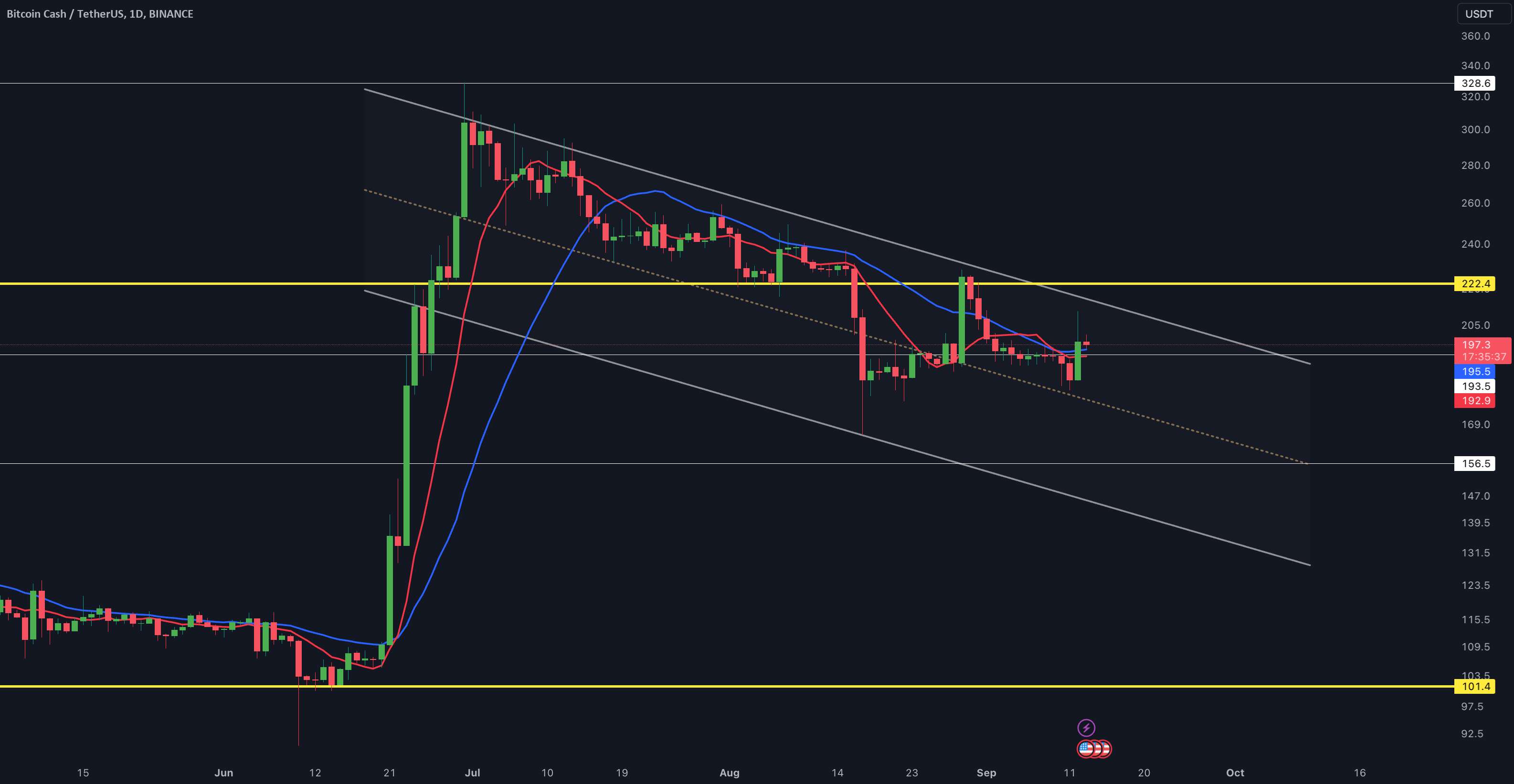  تحلیل بیتکوین کش - BCH/USDT به روز رسانی 1 روزه توسط CRYPTOSANDERS!!