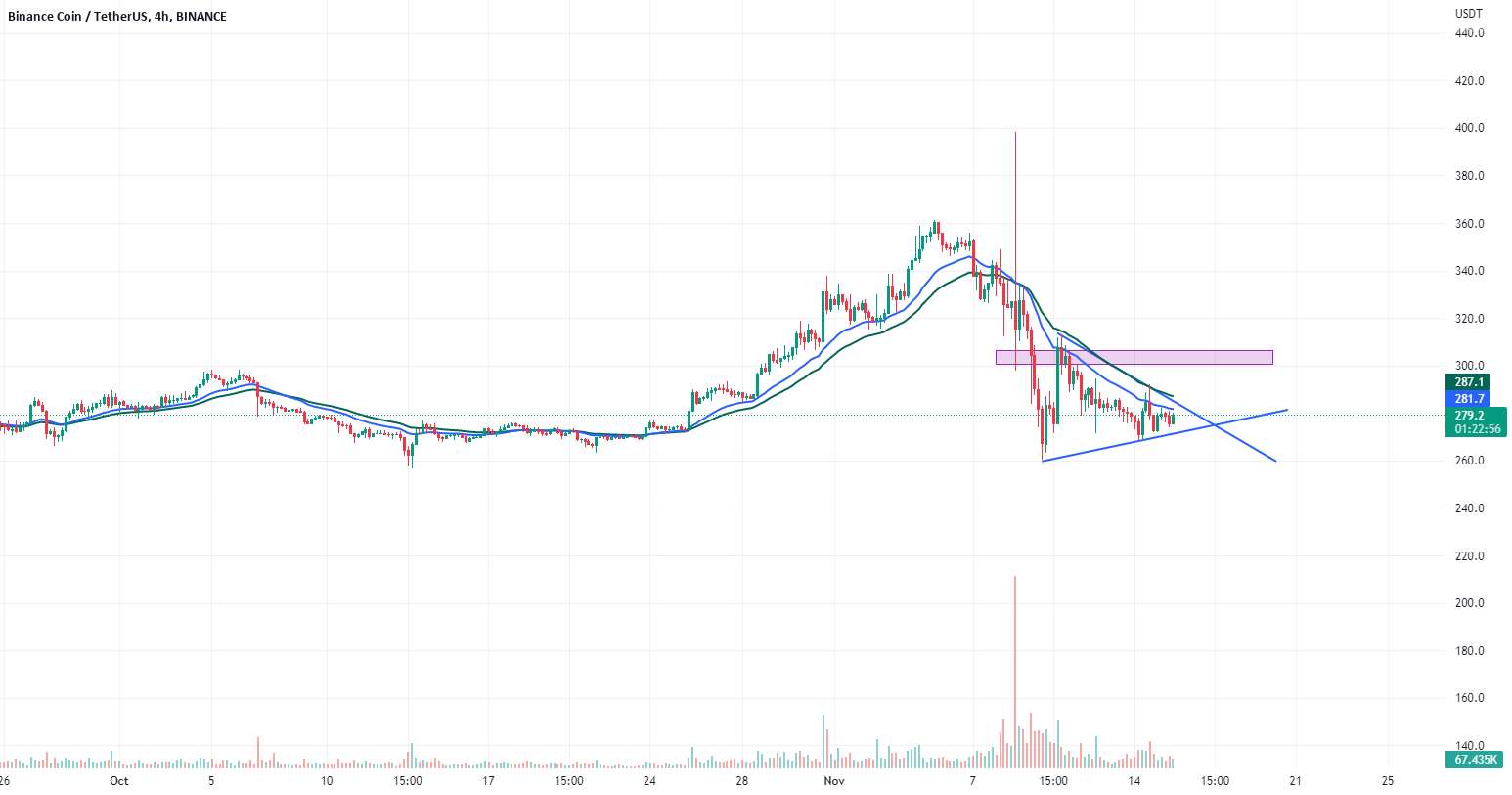 BNB/USDT