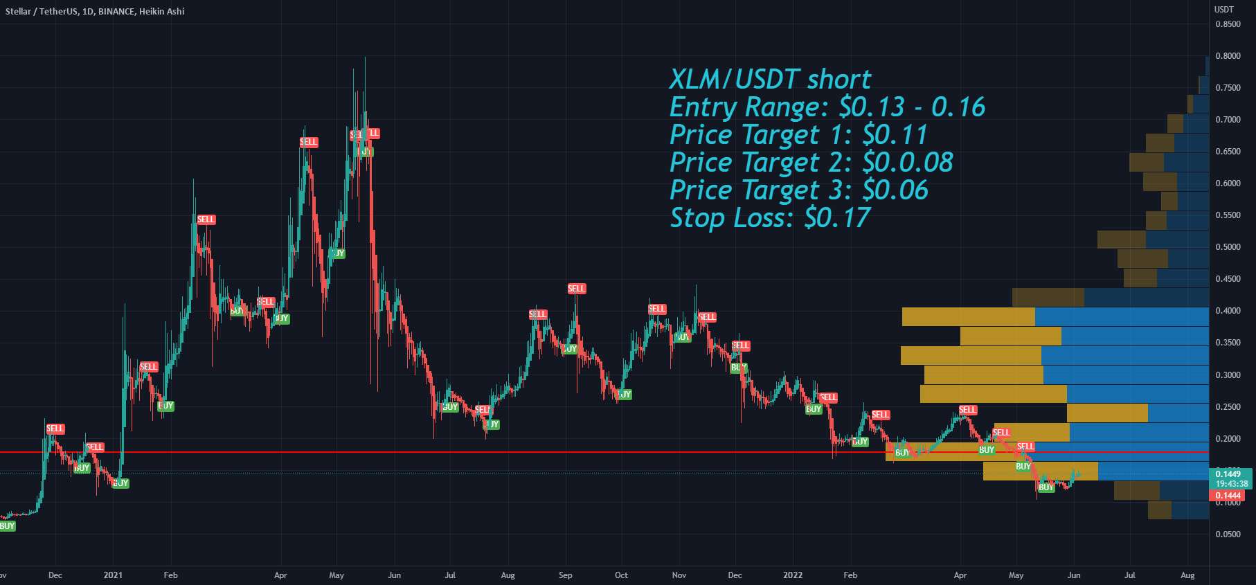 محدوده ورودی کوتاه Stellar XLM، کسب سود و توقف ضرر - Coinbase برای حذف بیت کوین Stellar XLM از کیف پول Coinbase