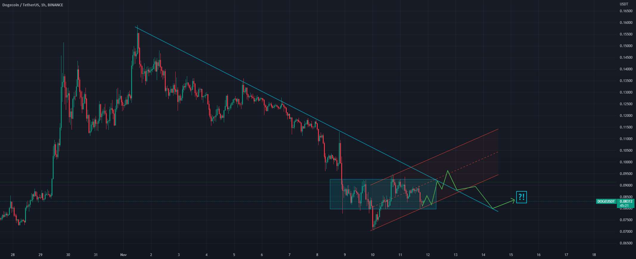  تحلیل دوج کوین - یک مسیر مثبت احتمالی برای Doge