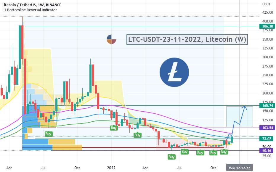  تحلیل لایت کوین - LTC-USDT-23-11-2022، Litecoin (W)