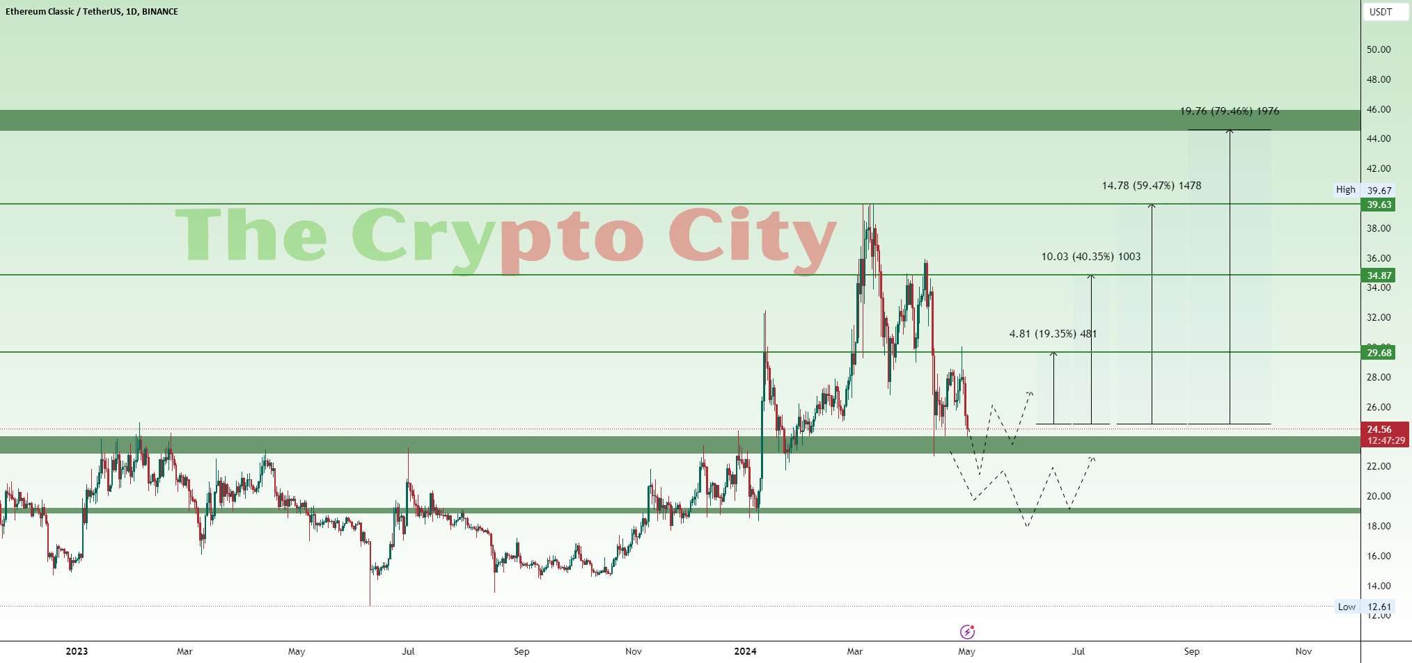 ETC USDT