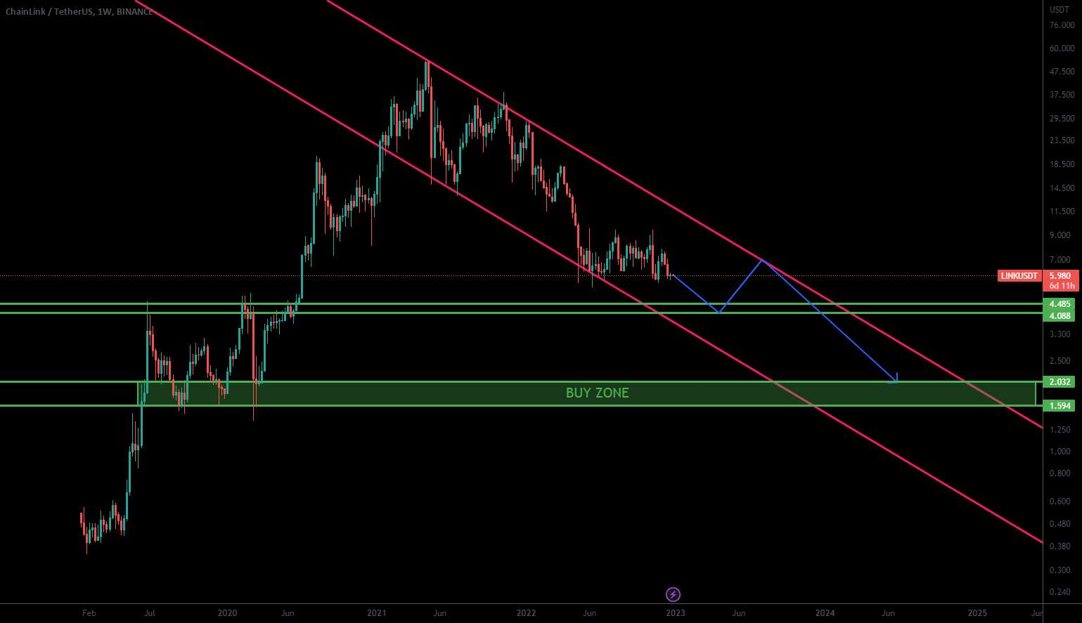  تحلیل چين لينک - $LINK $LINKUSDT