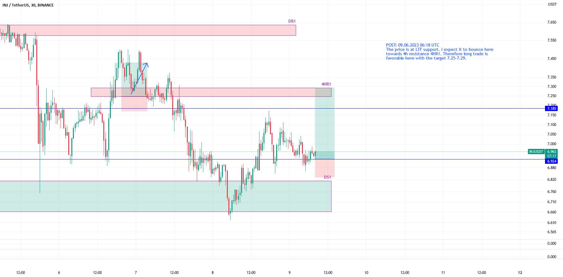INJUSDT در حمایت احتمالاً به 7.25-7.29 می رود