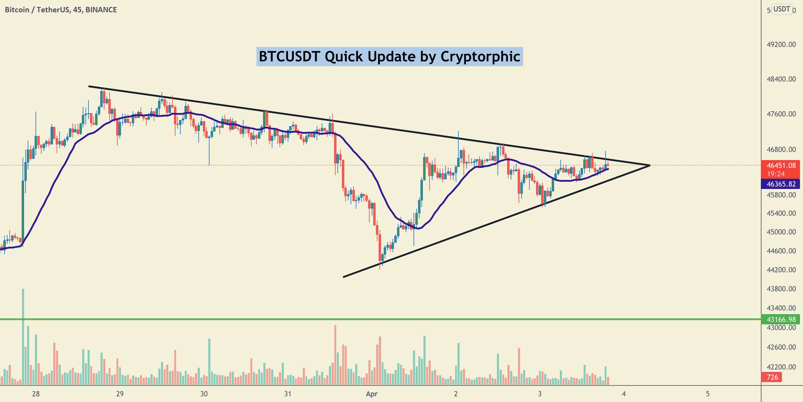  تحلیل بیت کوین - بروزرسانی سریع BTCUSDT. Breakout Incoming، صعودی یا نزولی؟