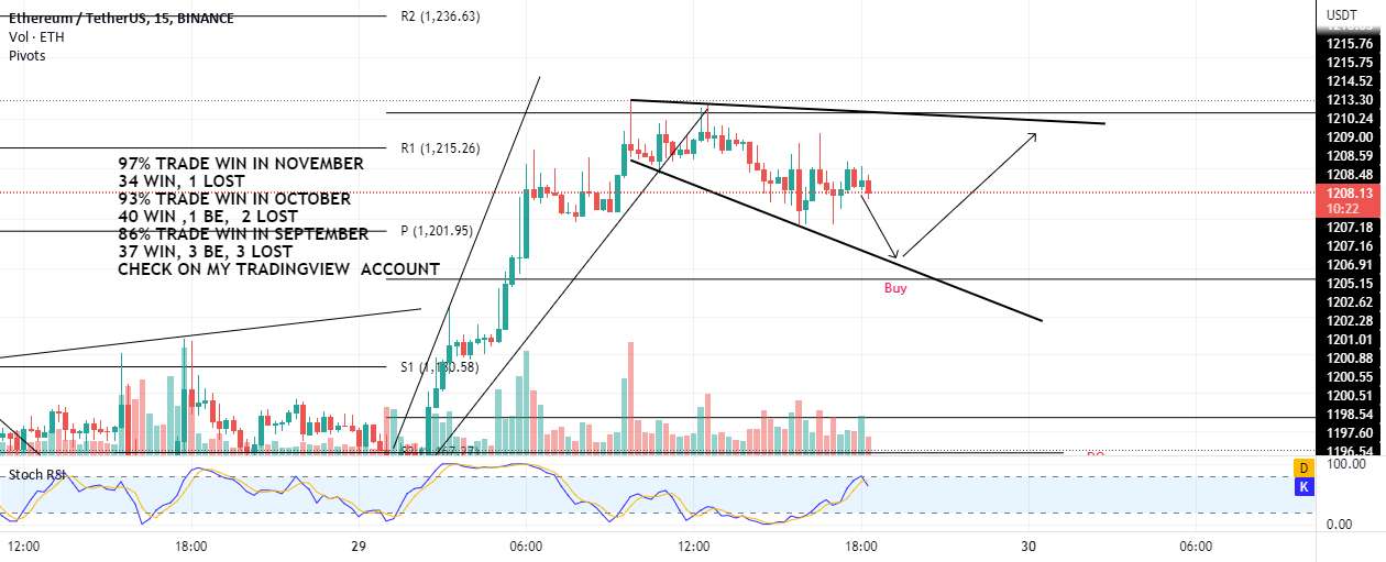 ETH یک Bounce off 1193-1197 یا SL خریداری می کند