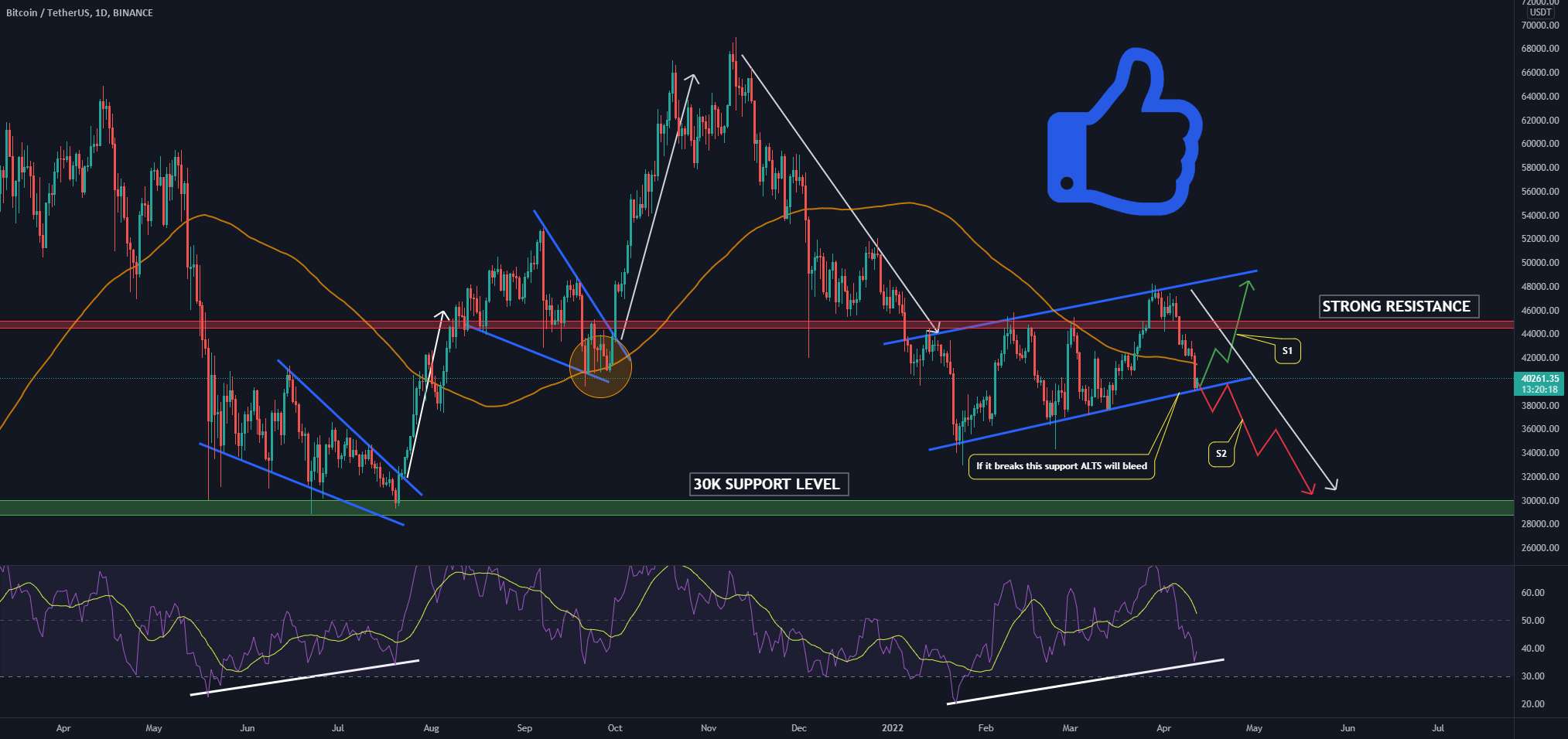 بیت کوین باز می گردد یا سطح 30 هزار را مجدداً آزمایش می کند؟