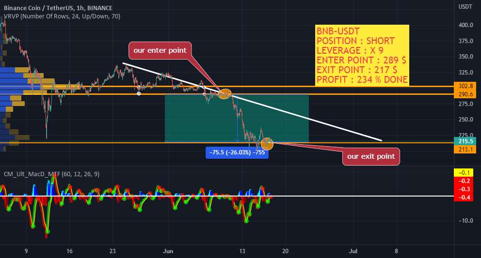  تحلیل بایننس کوین - BNB-USDT (234% سود انجام شده) ✅✅✅