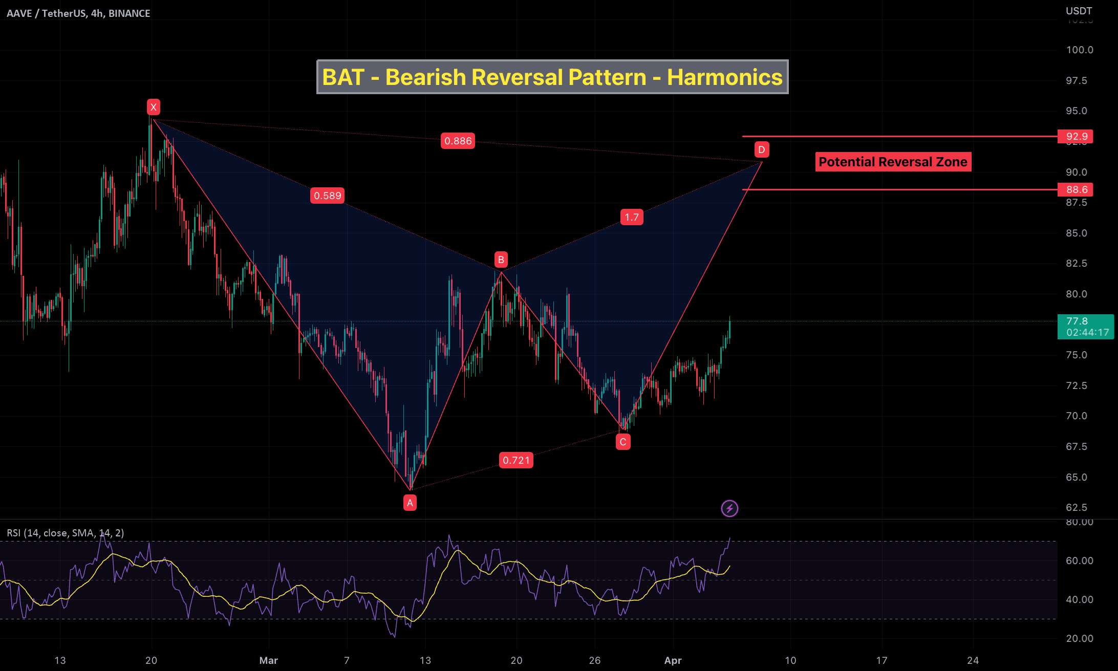 AAVE/USDT - Bat - Bearish Reversal Pattern Formation - Harmonics