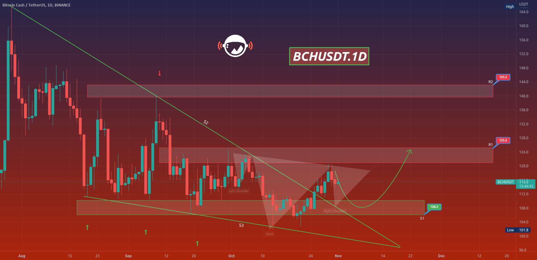  تحلیل بیتکوین کش - BCHUSDT