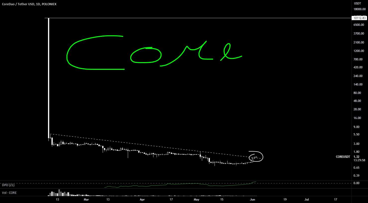  تحلیل Coreum - هسته: 1.30 دلار | تولد دوباره BLOCKCHAiN