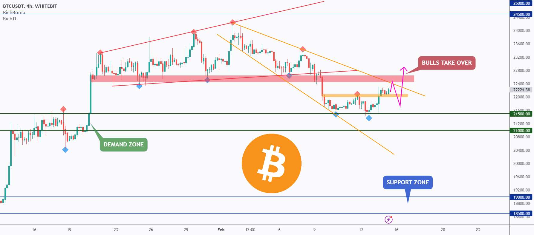 BTC - یک ایست بازرسی دیگر! 🎯