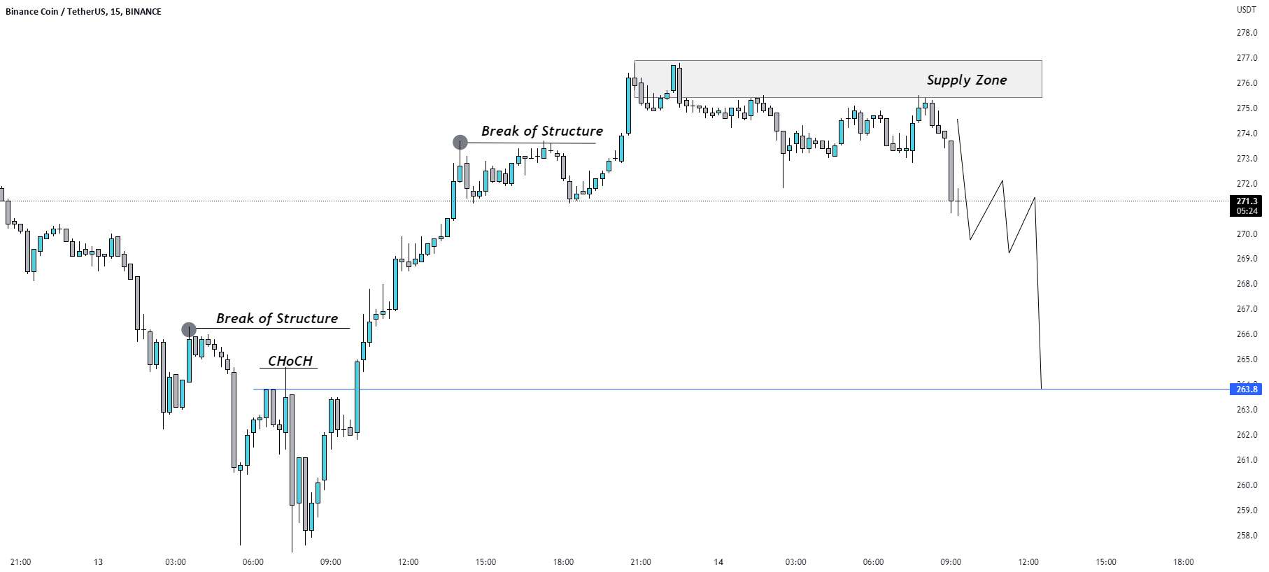 راه اندازی تجارت فروش BNB/USD.