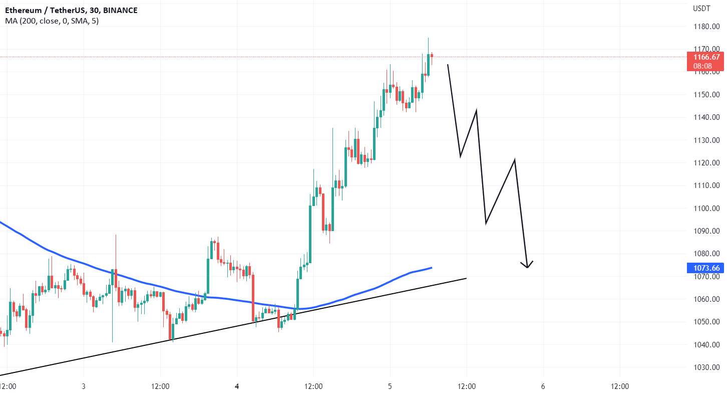  تحلیل اتریوم - تجزیه و تحلیل ETH/USD