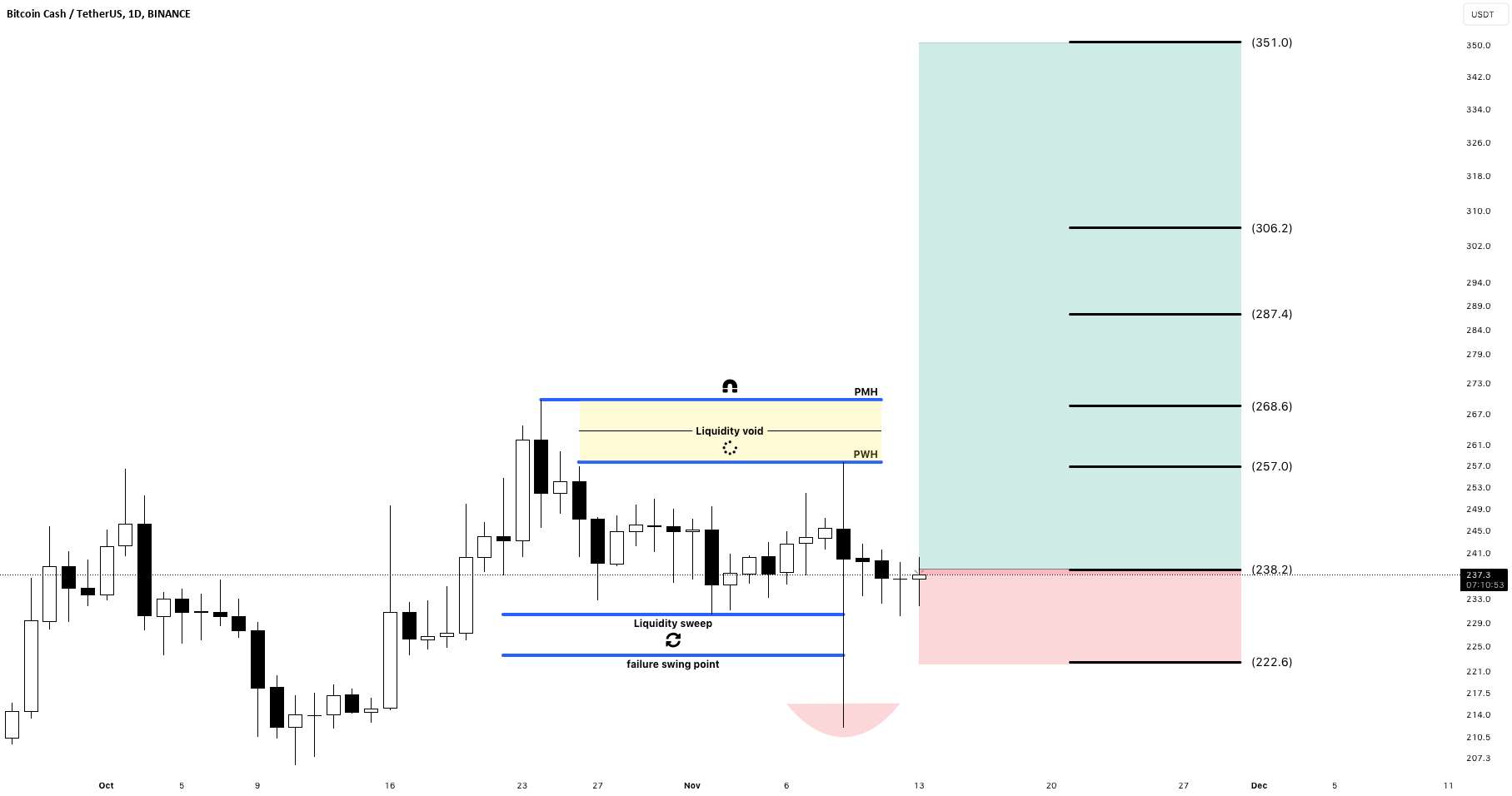 BCH/USDT