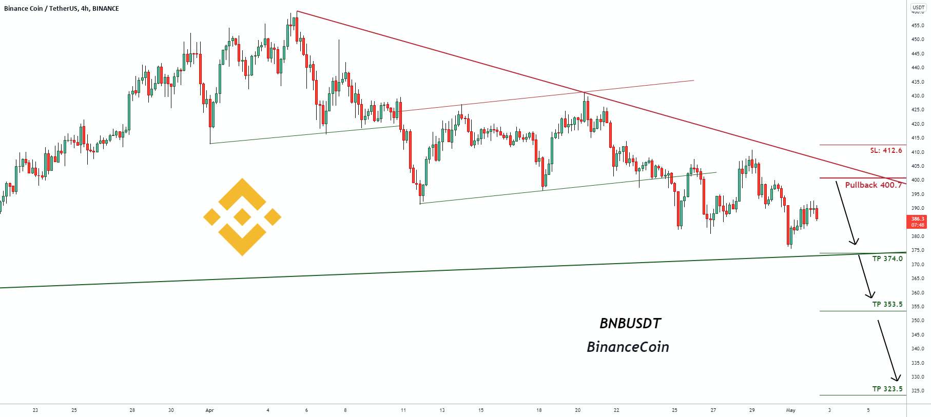 سیگنال معاملاتی برای BNBUSDT BinanceCoin