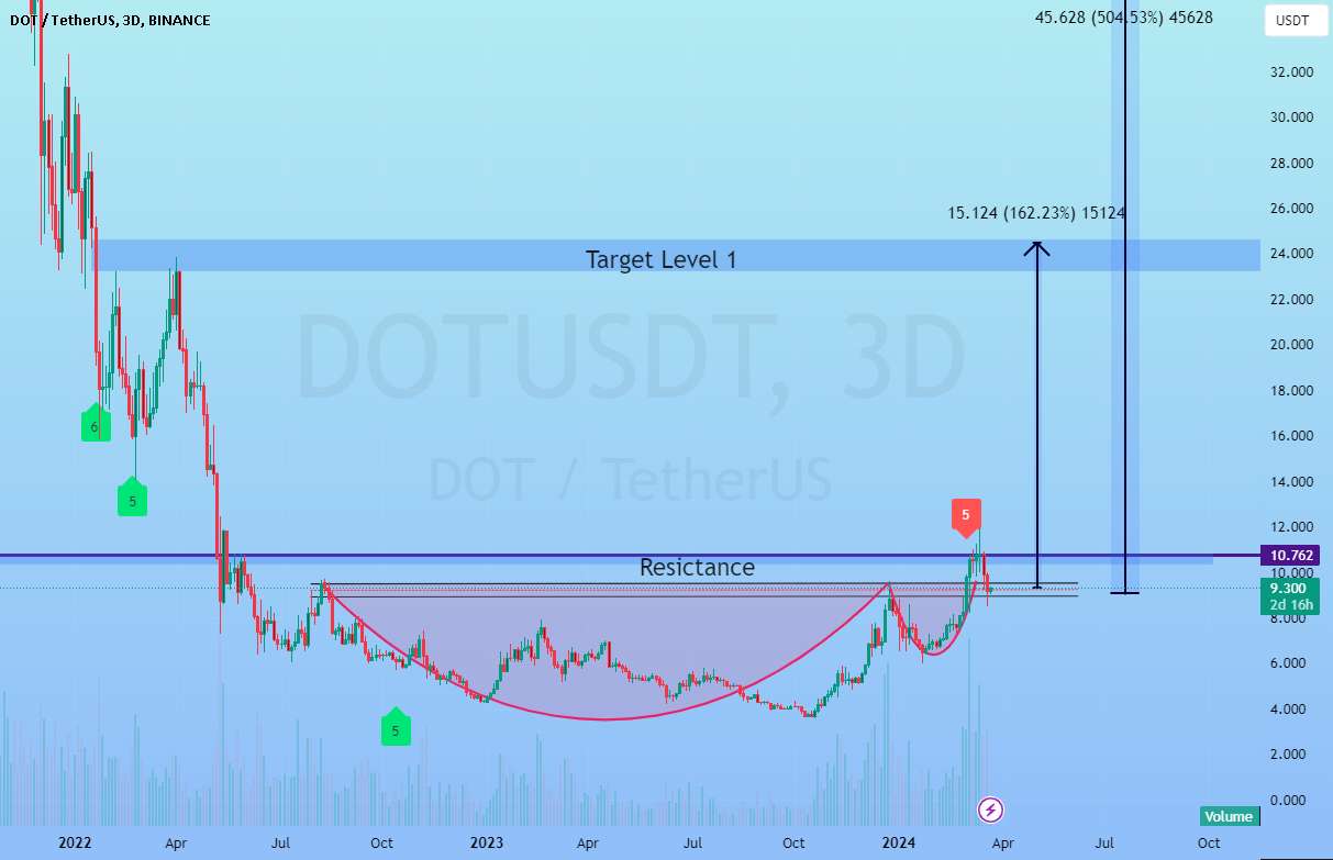  تحلیل پولکادات - DOT USDT