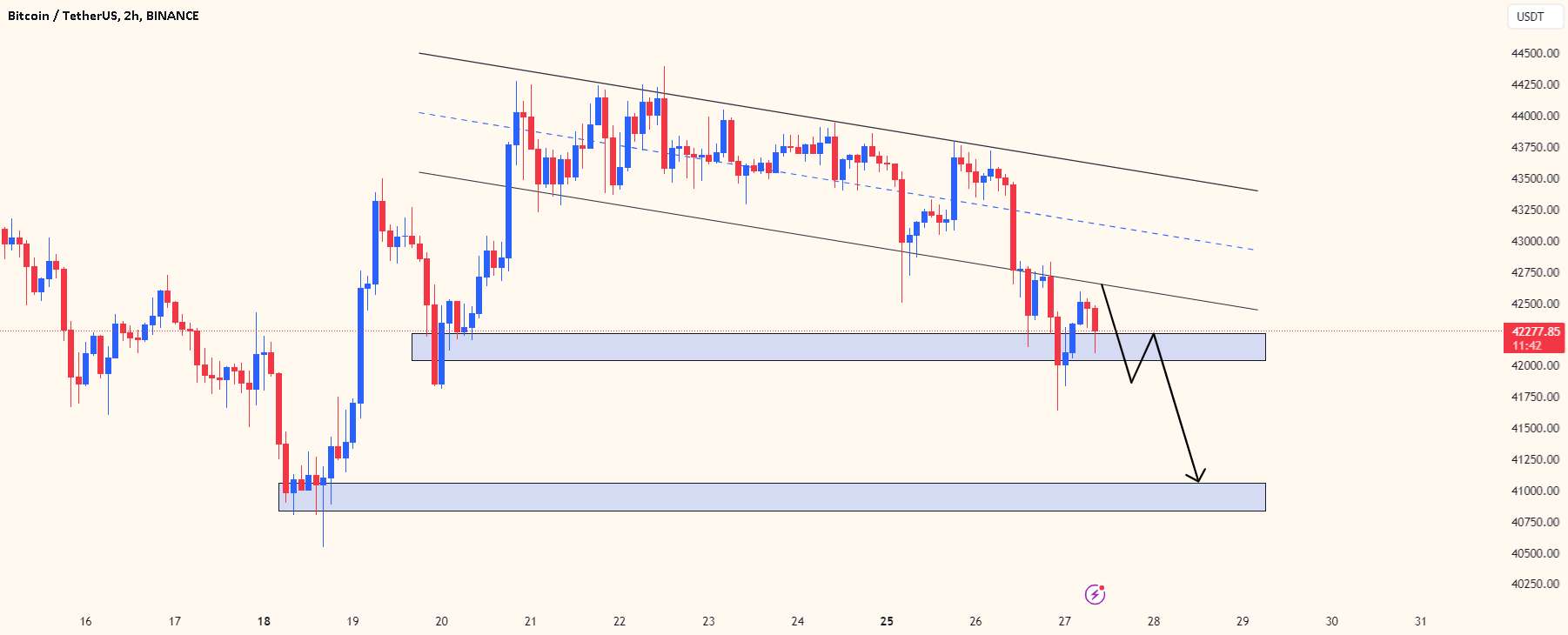 BTCUSDT: تخفیف عمیق تر - BTCUSDT - در انتظار یک پیشرفت جدید