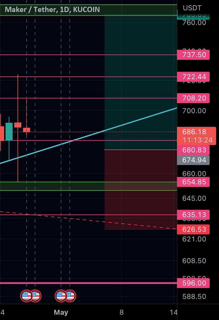  تحلیل میکر - نمودار Mkr/usdt