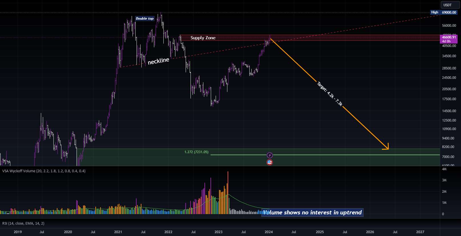 BTC - شایعه را بخرید، اخبار را بفروشید؟