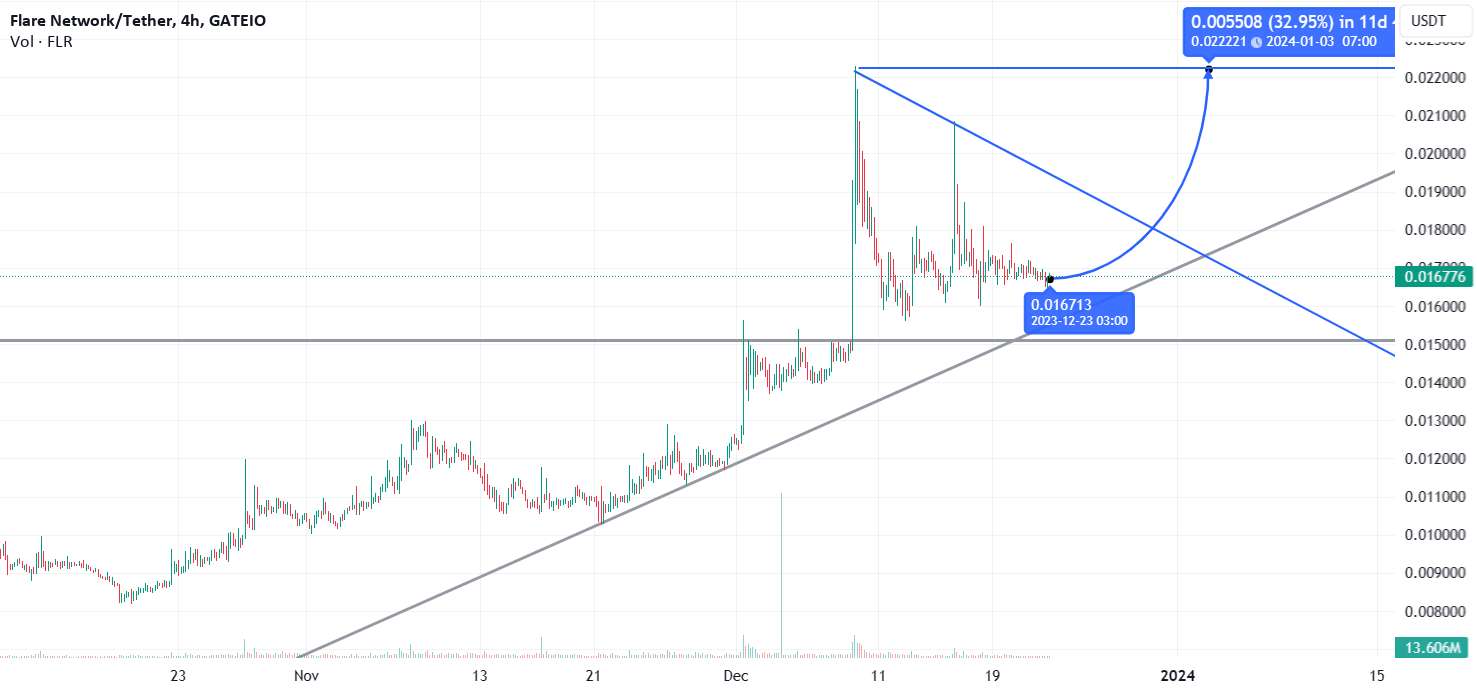  تحلیل Flare - 2024 سال بسیار خوبی برای Flare خواهد بود