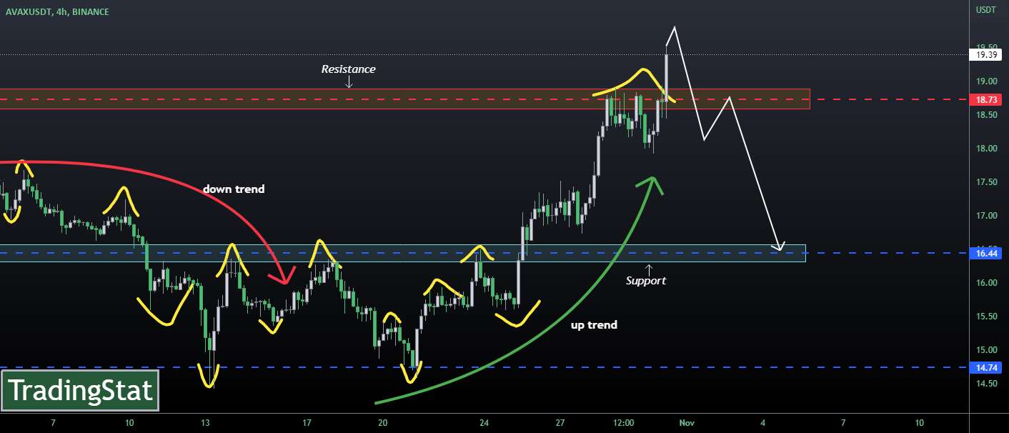 ✅TS ❕ AVAXUSD: برگشت✅