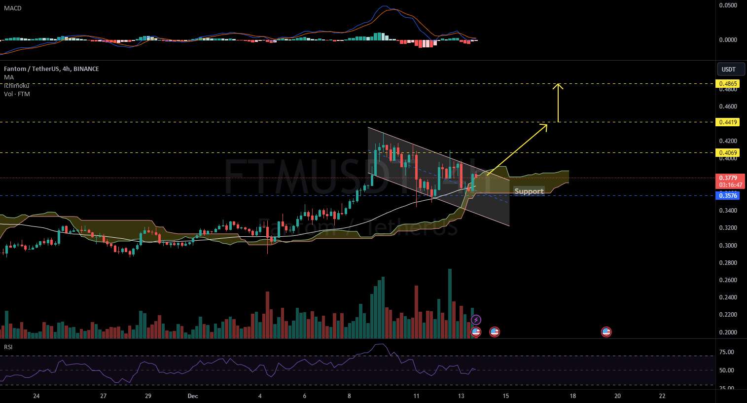  تحلیل فانتوم - FTMUSDT 4H