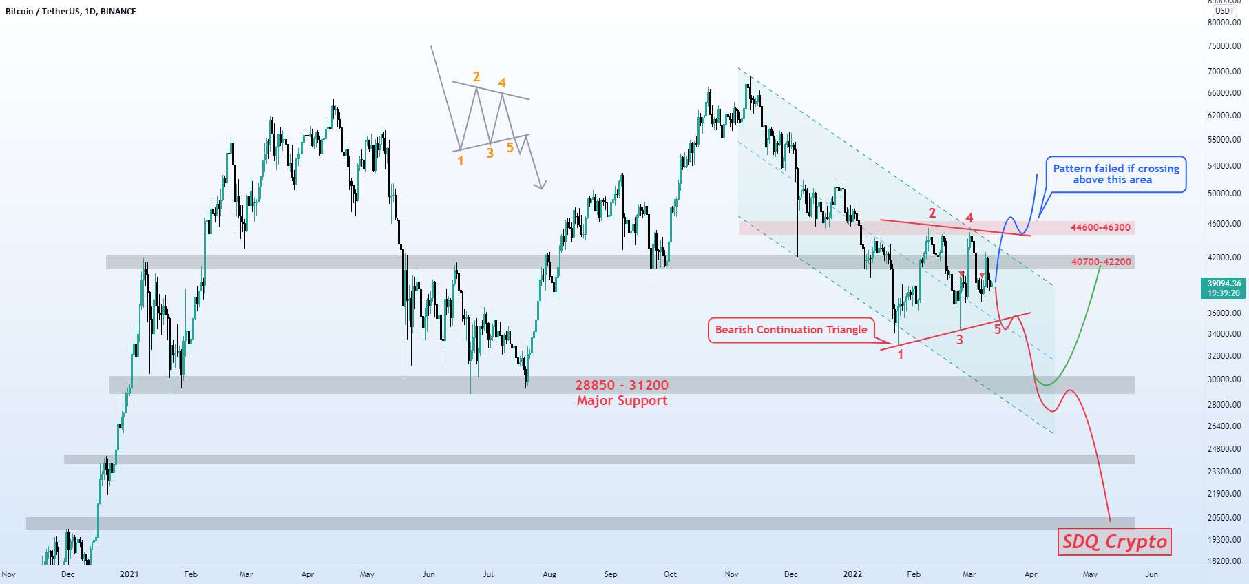  تحلیل بیت کوین - BTC/USDT TA: 22.3.12