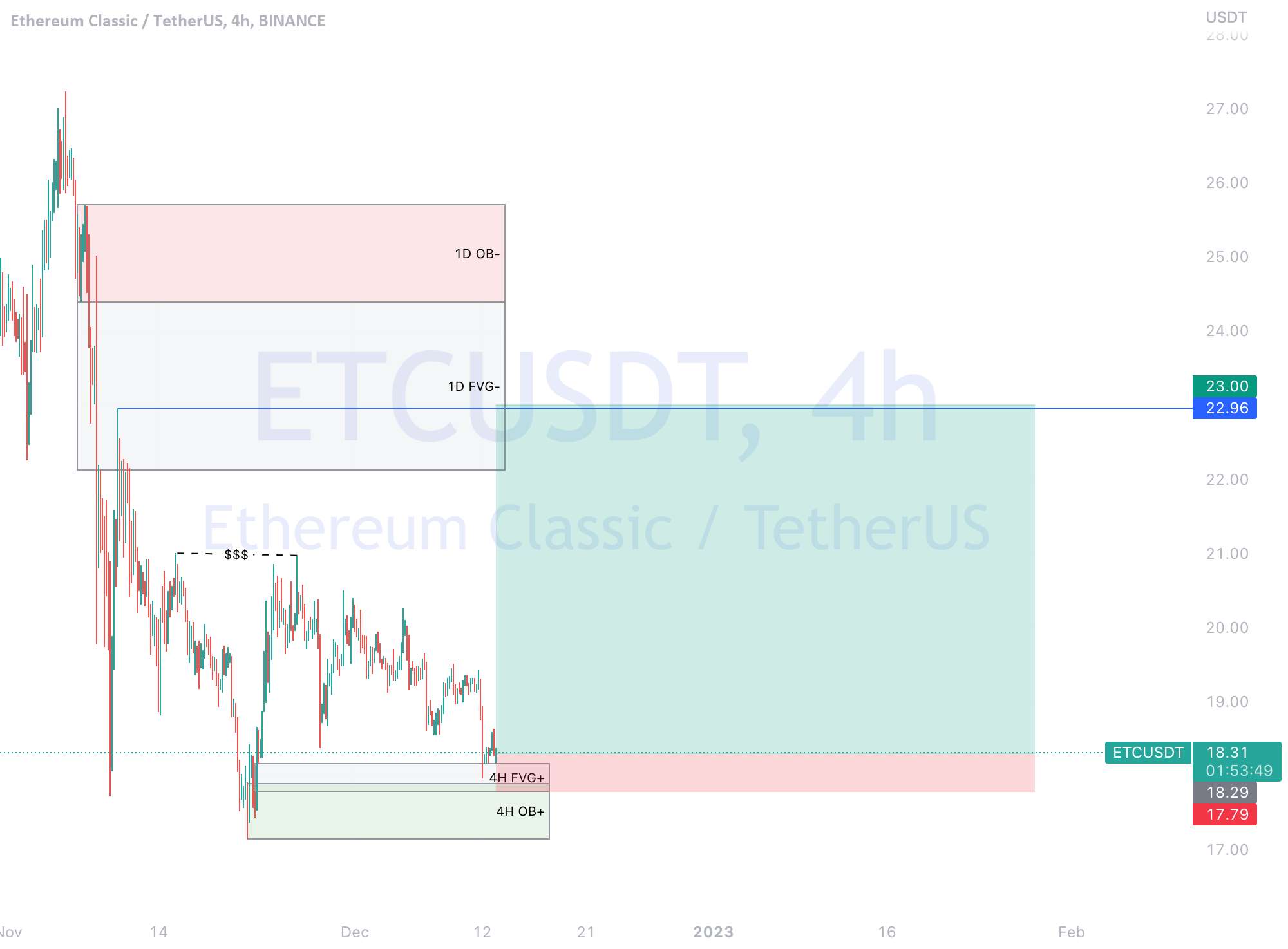  تحلیل اتريوم كلاسيك - ETCUSDT