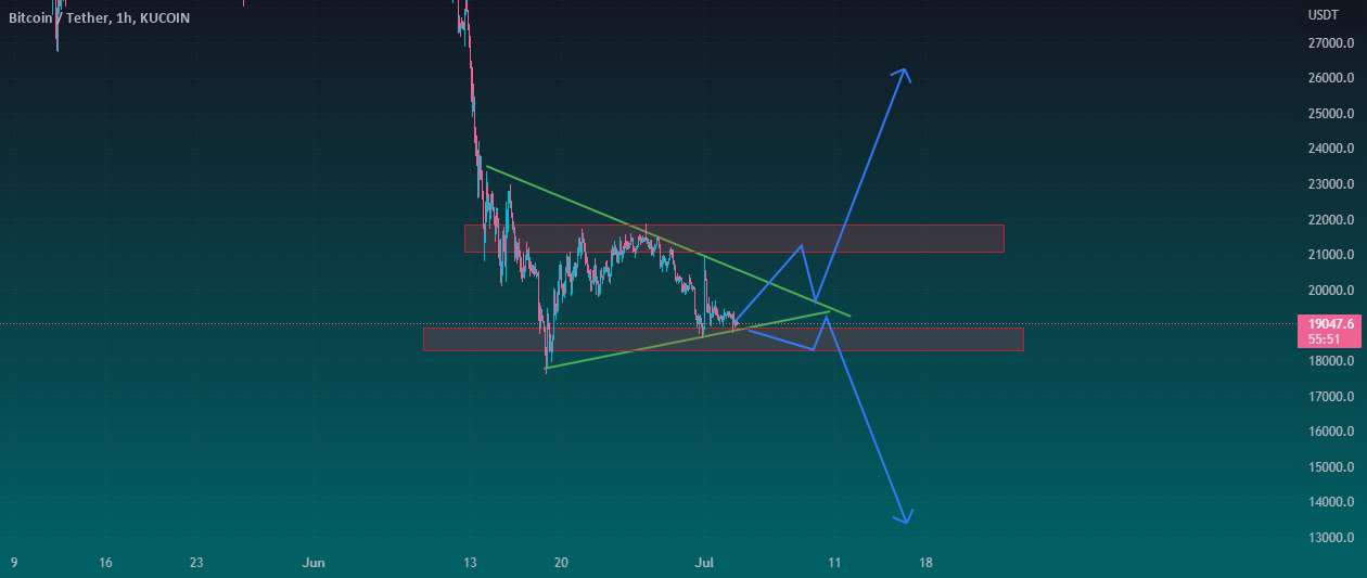  تحلیل بیت کوین - btc/usd مسیر خود را برای حرکت بعدی ایجاد می کند!!