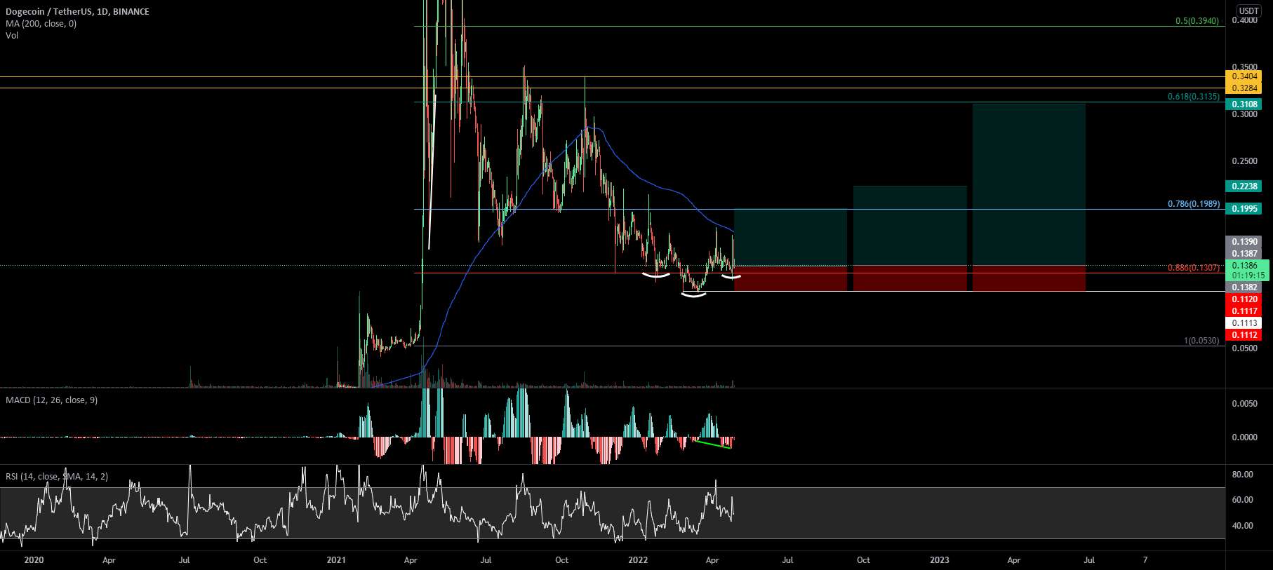  تحلیل دوج کوین - DOGE Reversal ؟!