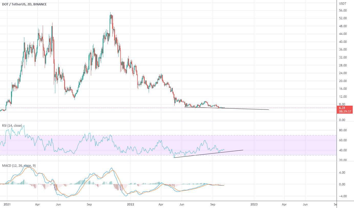  تحلیل پولکادات - $DOT