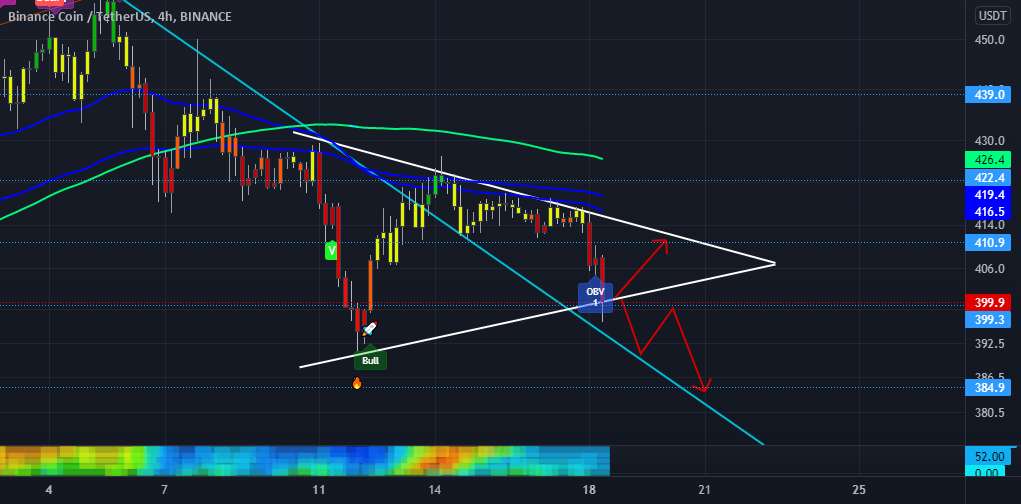  تحلیل بایننس کوین - BNB 4h