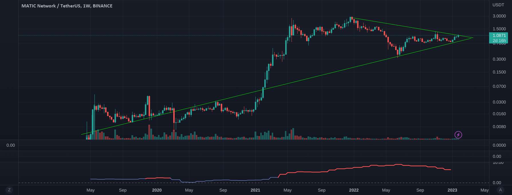  تحلیل پالی گان (ماتیک نتورک) - هفته نامه MATIC USDT