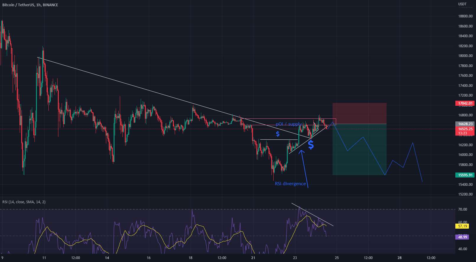  تحلیل بیت کوین - تجزیه و تحلیل BTC: