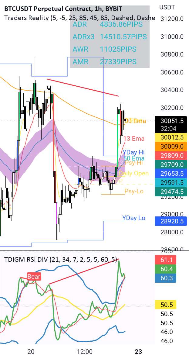  تحلیل بیت کوین - BTC Hidden Bearish Divergence H1