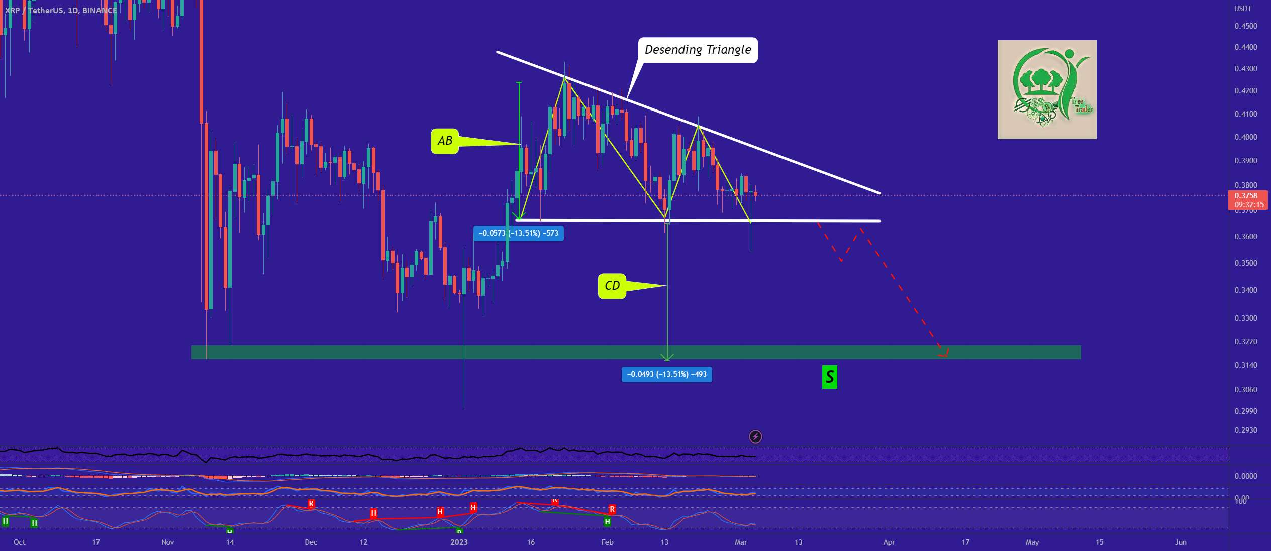  تحلیل ریپل - XRP نزولی خواهد بود!