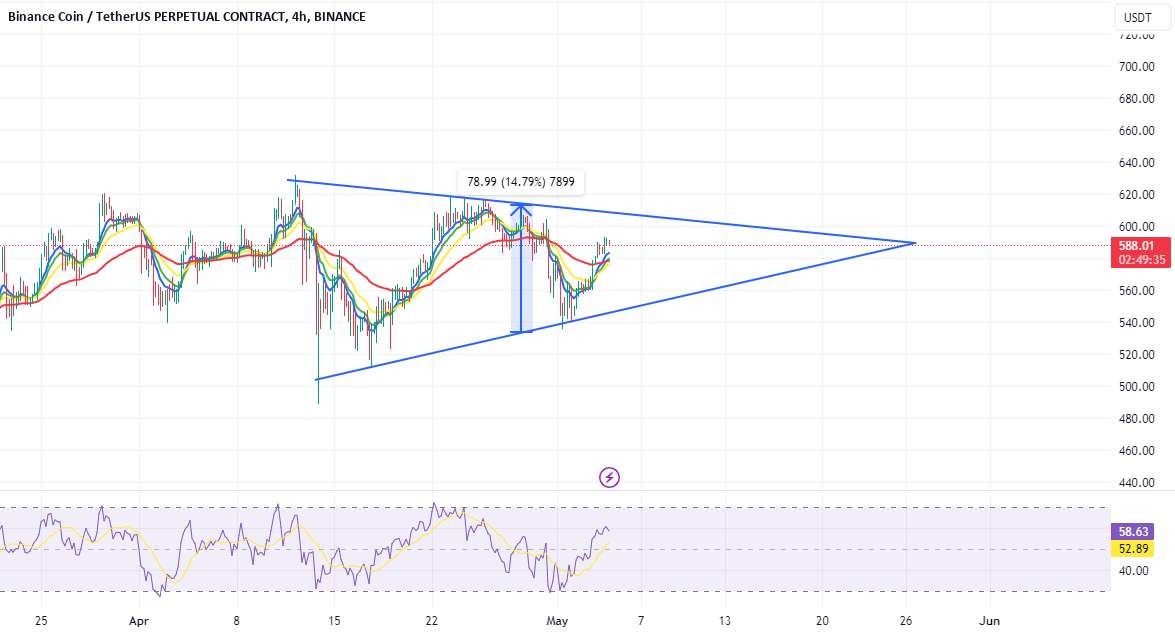  تحلیل بایننس کوین - مثلث متقارن