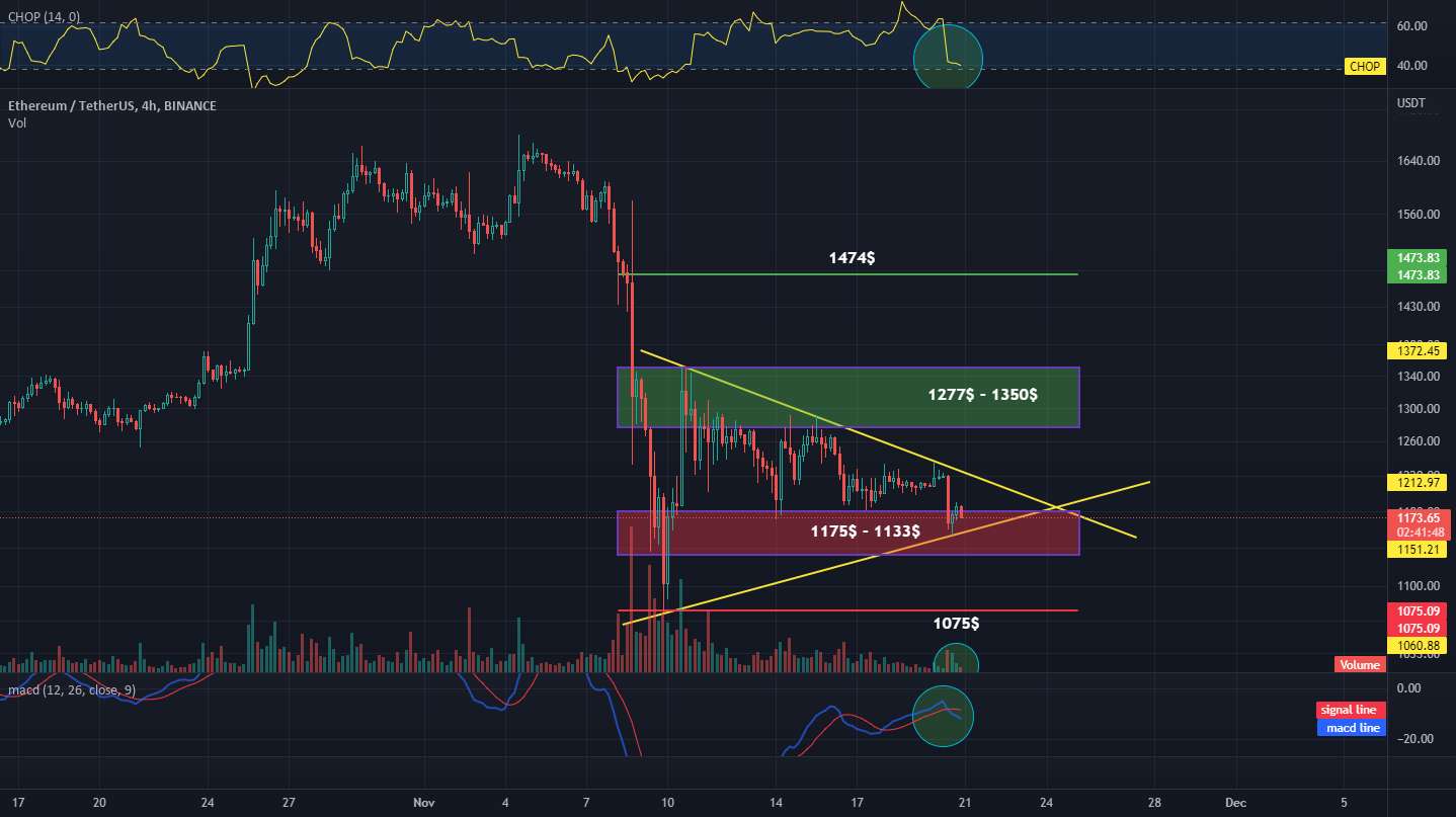  تحلیل اتریوم - ETH / USDT 4HChart - مقاومت و پشتیبانی