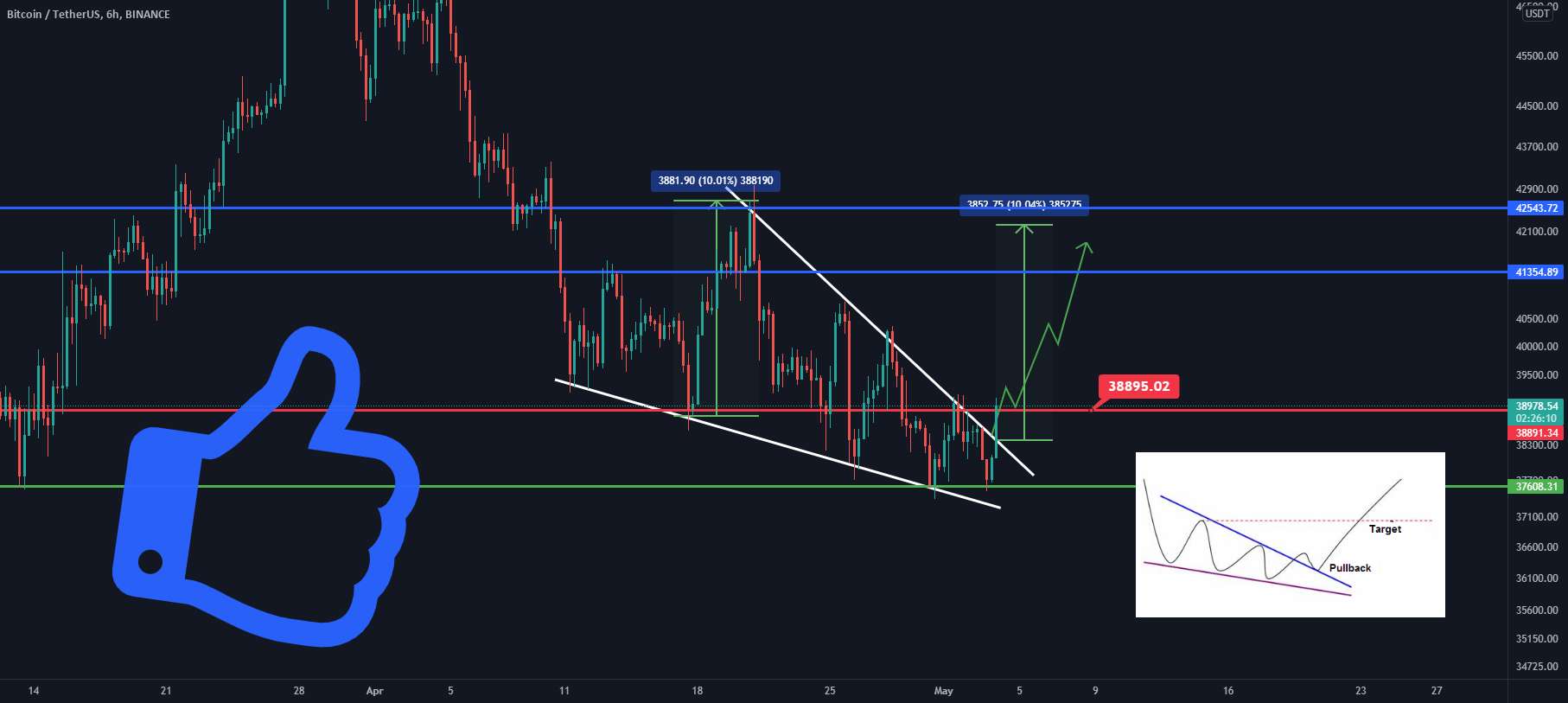  تحلیل بیت کوین - BTC/USDT: FALLING WEDGE Pattern breakout!!